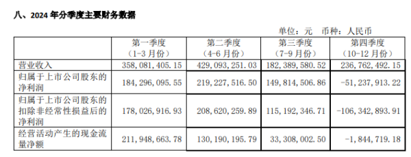 冠盈配资 财报解读|“出厂价5万代理价12万”的核心产品降价后，心脉医疗24年经营活动现金流降幅超三成