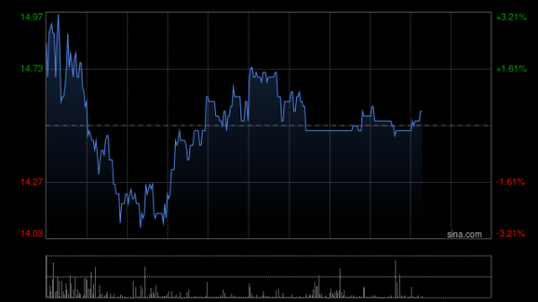 九龙证券配资 医药股早盘涨幅居前 来凯医药-B涨超13%再鼎医药涨超12%