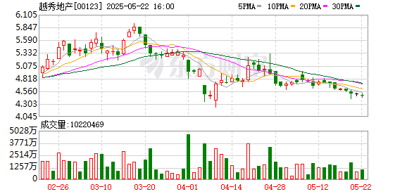 快牛策略 越秀地产：非全资附属公司拟41.49亿元出售北京海臻置业65%股权