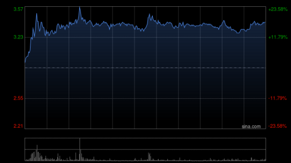 牛金所配资 力劲科技早盘涨近18% 下半财年压铸机业务利润环比增幅达80.9%