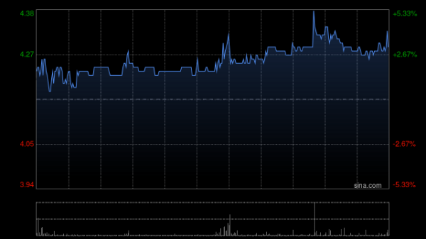 优优配送版 凯盛新能盘中涨近3% 附属拟投资建设2000t/d光伏组件超薄封装材料项目
