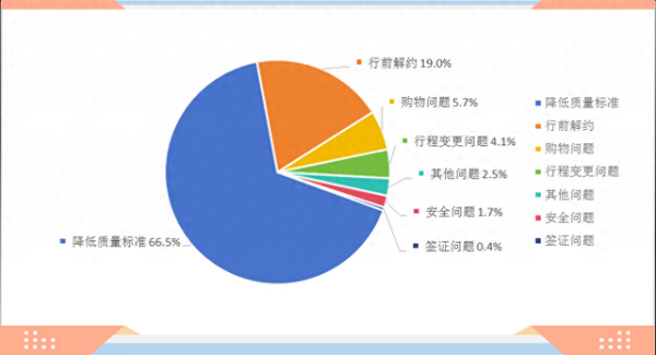 优配良品 今年第二季度北京各区共收到涉及旅行社的投诉9526件