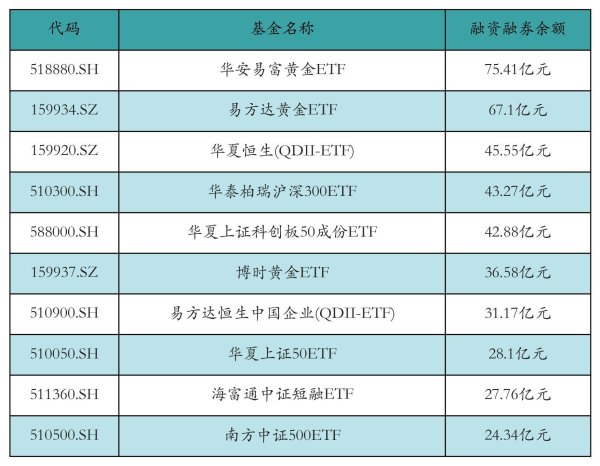 股天下 两市ETF两融余额增加2.07亿元丨ETF融资融券日报