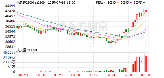 扬帆配资 硅料涨价！“硅料界OPEC”胎动 这波涨势能持续多久？