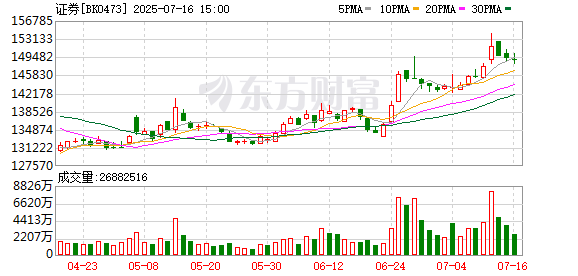财富家 券商掀起业绩浪！10倍增幅一度刷屏 推动券商板块成交超千亿