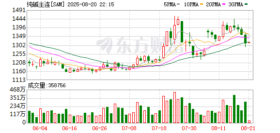 贝格富 大商所、郑商所夜盘收盘 纯碱跌超4%