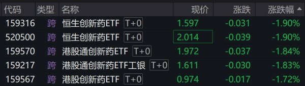 华利配资 港股创新药概念股走低, 恒生创新药ETF跌近2%