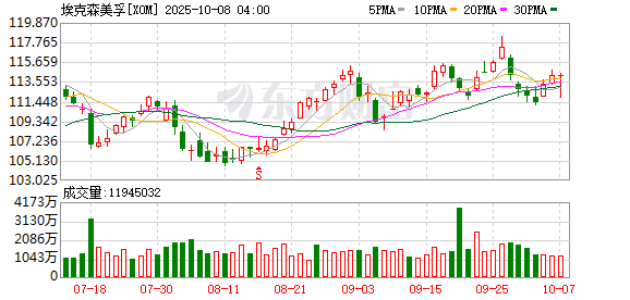 豪极资本 埃克森美孚涨幅扩大至3.4%